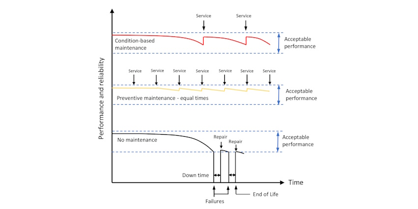 Figure 1: Maintenance regime effect on process performance and reliability